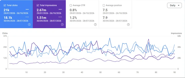 Google Search Console: Performance, last 3 months vs previous 3