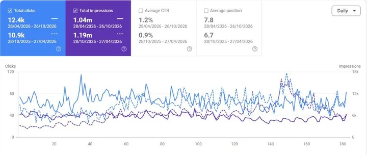 Google Search Console: Performance, last 6 months vs previous 6