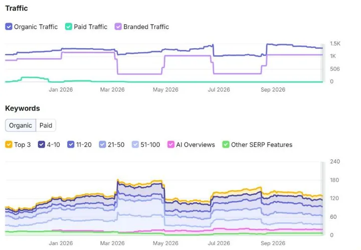 Semrush (estimate): Domain Overview, Pakistan database, 1 year