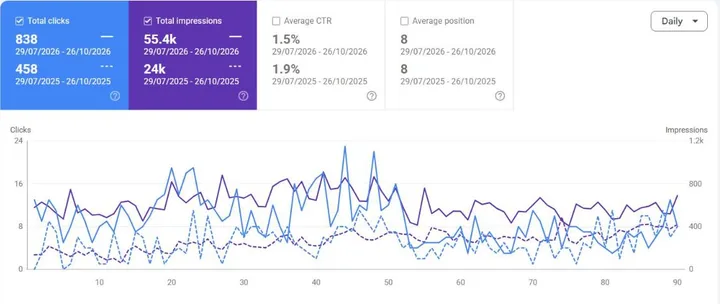 Google Search Console: Performance, Search results, compare mode