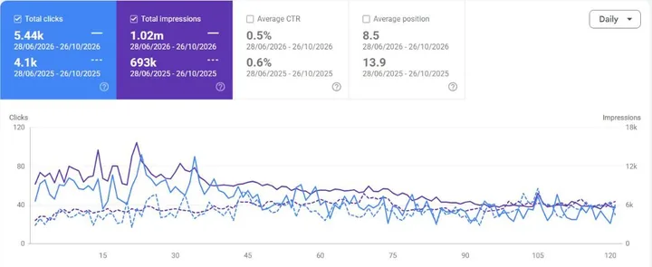Google Search Console: Performance, Search results, compare mode