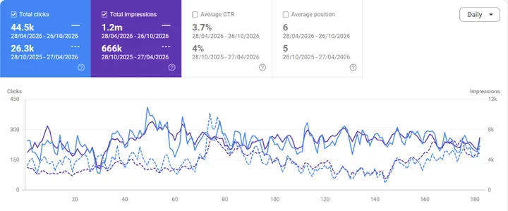 Google Search Console: Performance, last 6 months vs previous 6