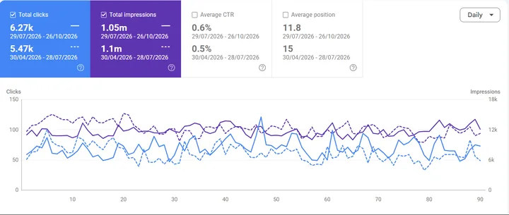 Google Search Console: Performance, last 3 months vs previous 3